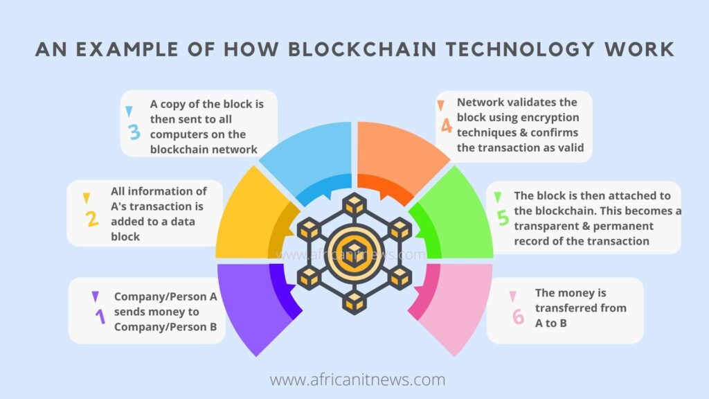 What is blockchain-Blockchain Example