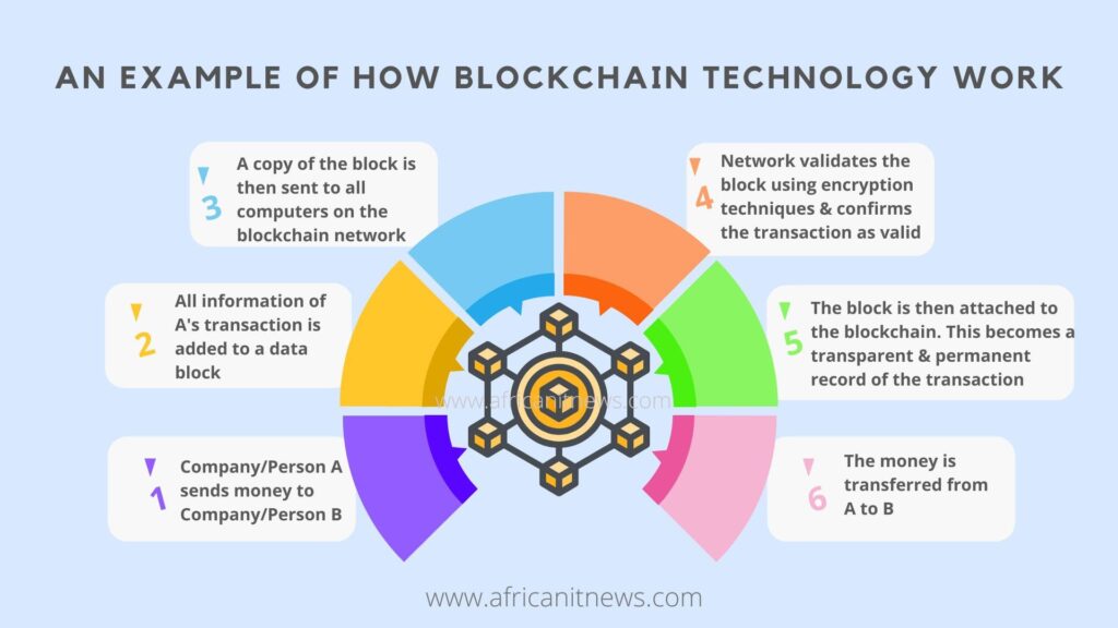 What is Blockchain Technology? The Explanation for Beginners 30 What is blockchain-Blockchain Example